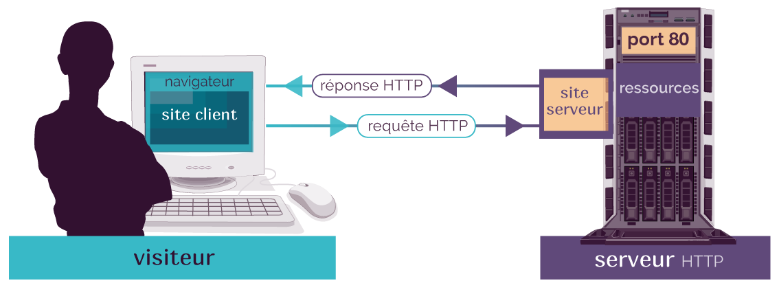 Fonctionnement global du web